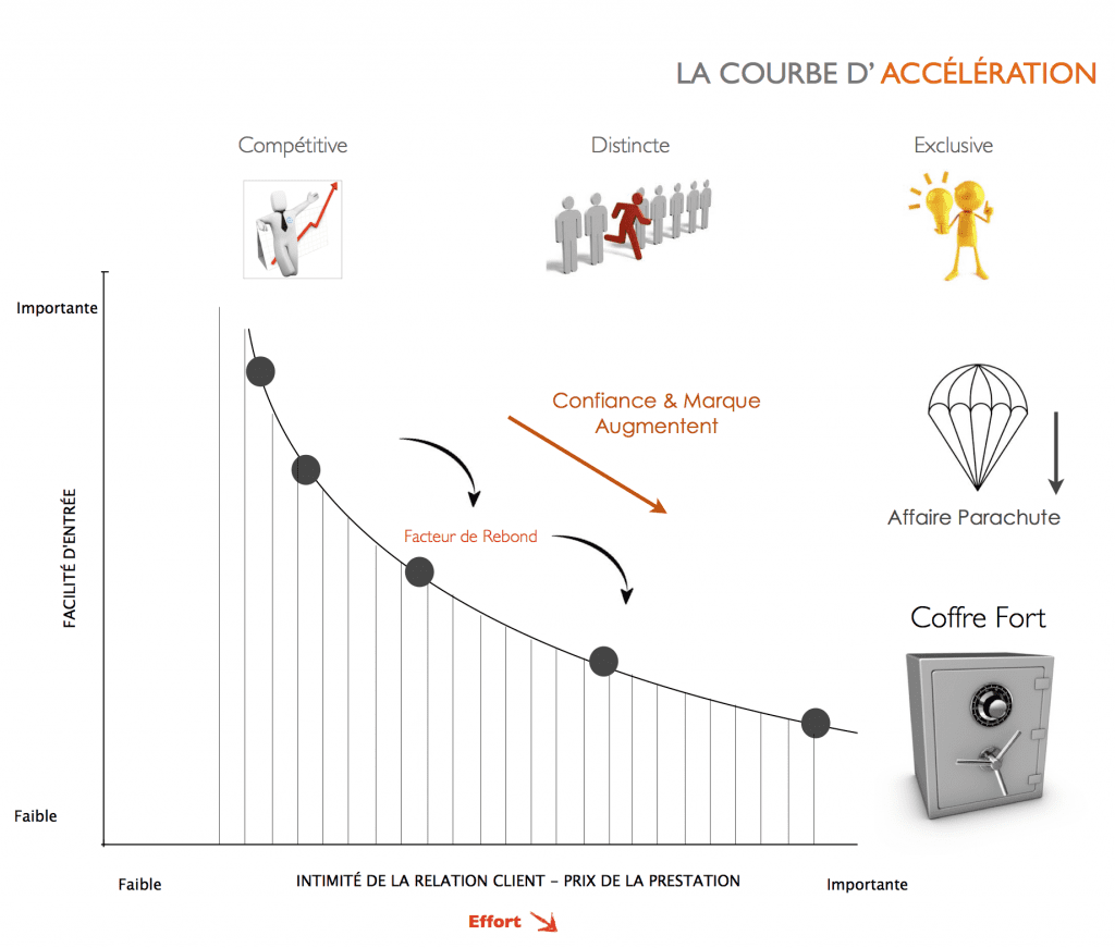 Construire une offre de services