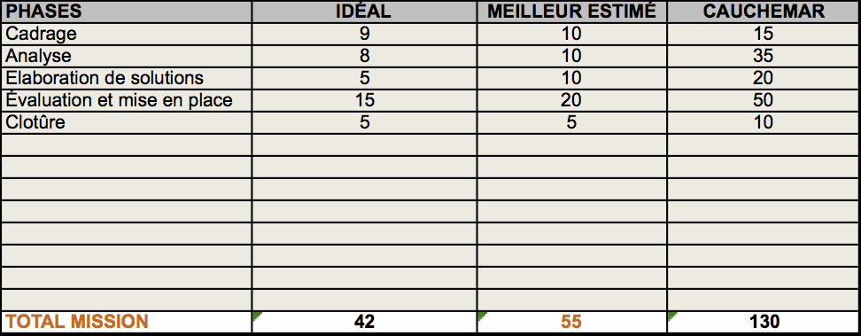 Analyse PERT - Table