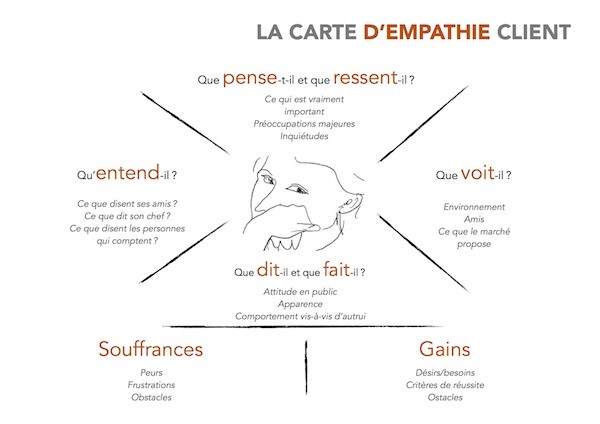 carte empathie client
