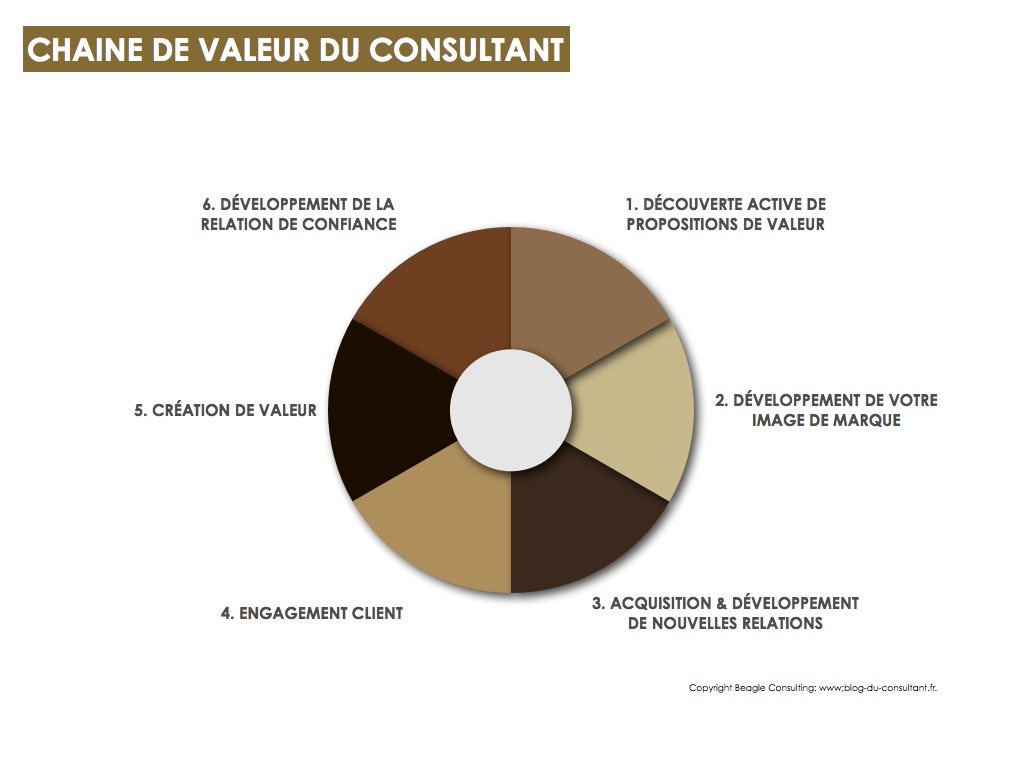 Chaine de valeur du consultant