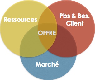 Definir votre offre