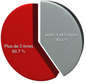 Nombre de livres lus par an